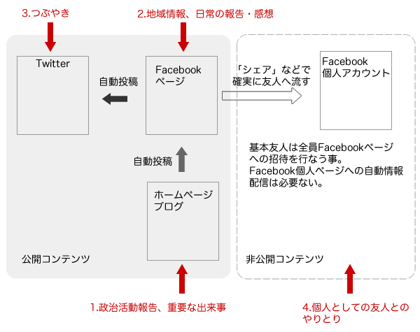 FacebookからTwitterへの連携