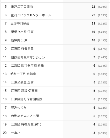 Googleアナリスティックに表示された、東京都江東区議会議員のホームページへの流入キーワード